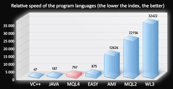 Programnyelvek relatv sebessge - www.FxCoder.com